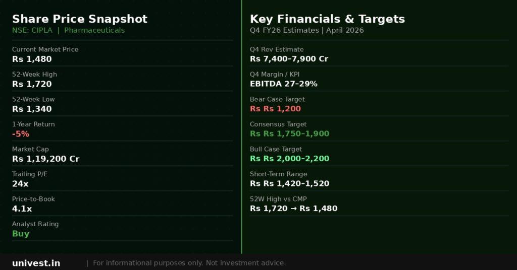 Cipla Share Price Snapshot — April 2026