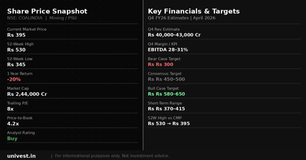 Coal India Share Price Snapshot