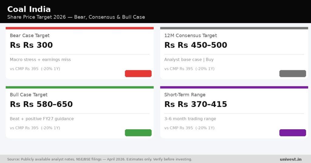 Coal India Share Price Target 2026