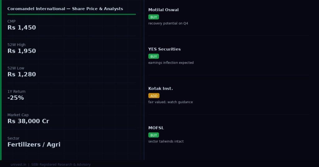 Coromandel International Share Price and Analyst Ratings