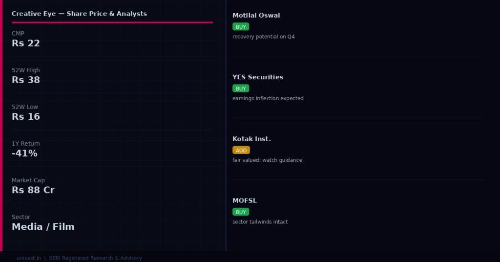 Creative Eye Share Price and Analyst Ratings