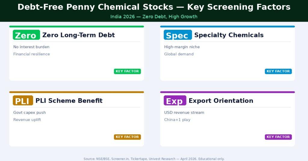 Debt Free Penny Chemical Stocks Key screening Factors