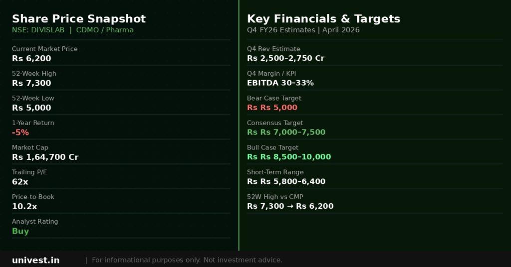 Divi's Laboratories Share Price Snapshot