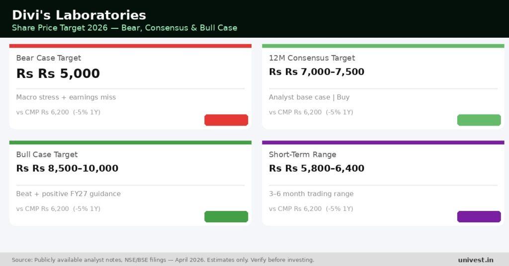 Divi's Laboratories Share Price Target