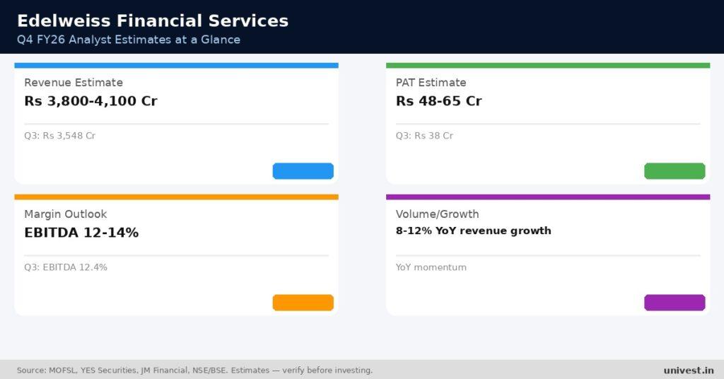 Edelweiss Financial Services Q4 FY26 Earnings Estimates