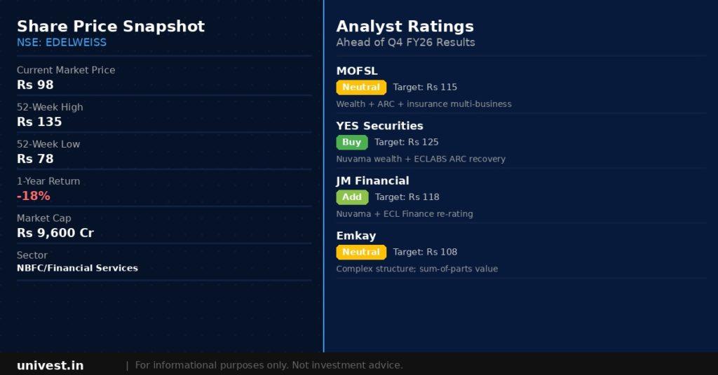 Edelweiss Financial Services Share Price and Analyst Ratings
