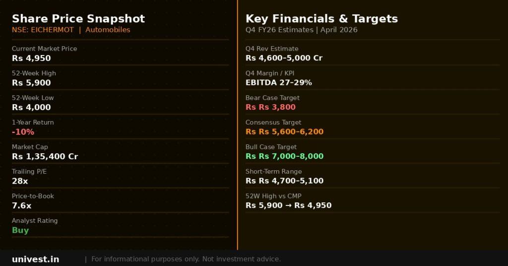 Eicher Motors Share Price Snapshot