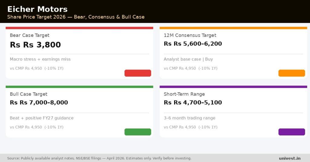 Eicher Motors Share Price Target