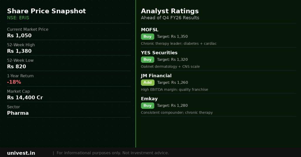 Eris Lifesciences share price snapshot and analyst ratings. Source Brokerages, NSE data.