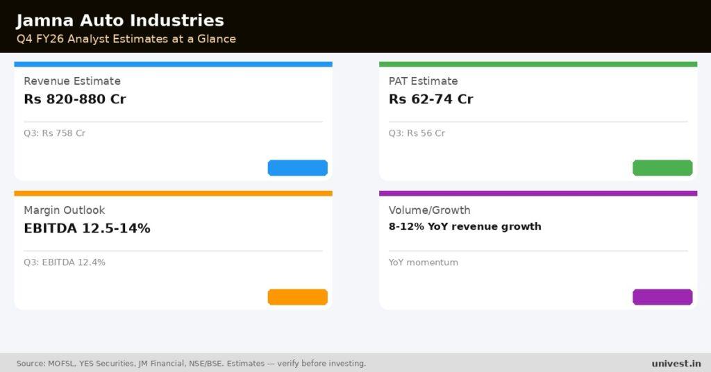 Jamna Auto Industries Q4 FY26 analyst estimates. Source: MOFSL, YES Securities, JM Financial.