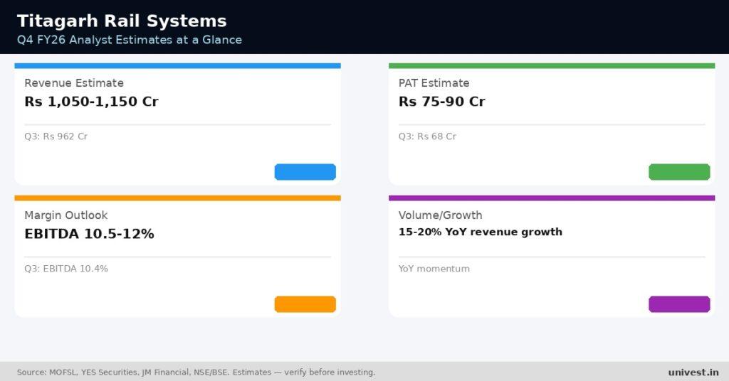 Titagarh Rail Systems Q4 FY26 analyst estimates. Source: MOFSL, YES Securities, JM Financial.