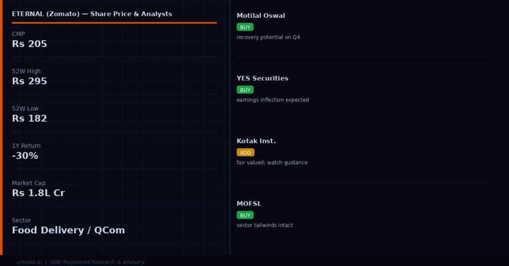 ETERNAL (Zomato) Share Price and Analyst Ratings