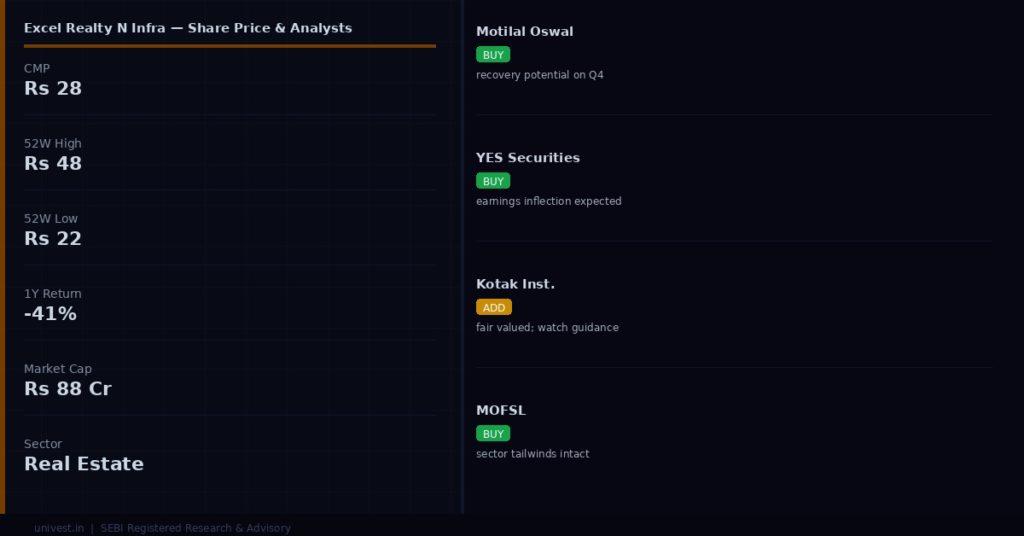 Excel Realty N Infra Share Price and Analyst Ratings