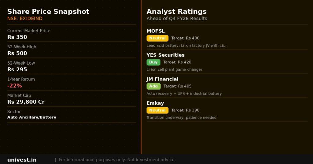 Exide Industries share price snapshot and analyst ratings. Source Brokerages, NSE data.
