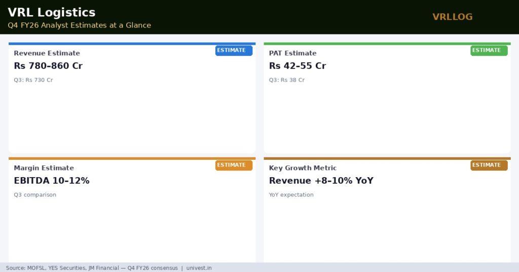 VRL Logistics Q4 FY26 Analyst Estimates