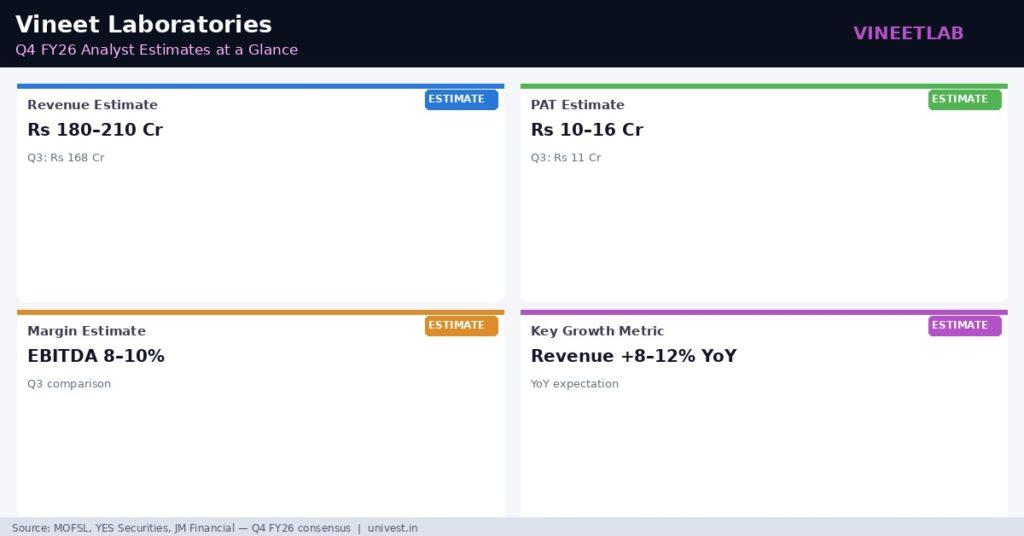 Vineet Laboratories Q4 FY26 Analyst Estimates