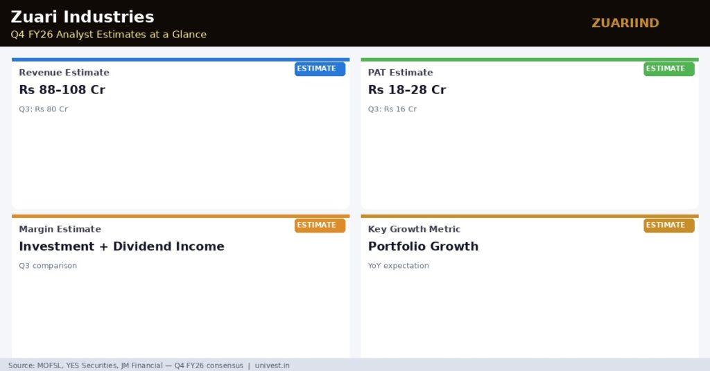 ZUARI INDUSTRIES Q4 FY26 Analyst Estimates