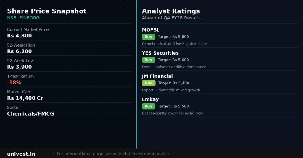Fine Organic Industries Share Price and Analyst Ratings