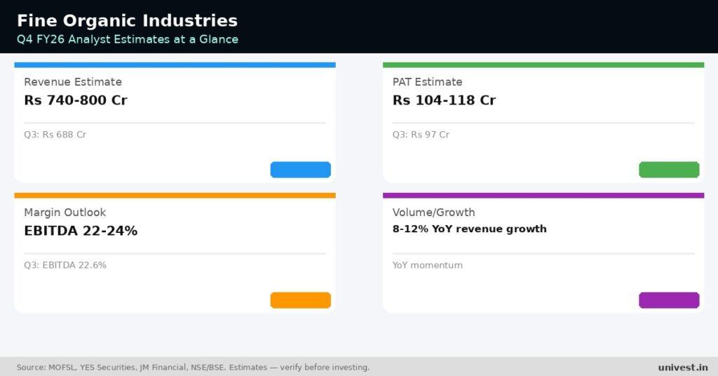 Fine Organic Industries Q4 FY26 Earnings Estimates