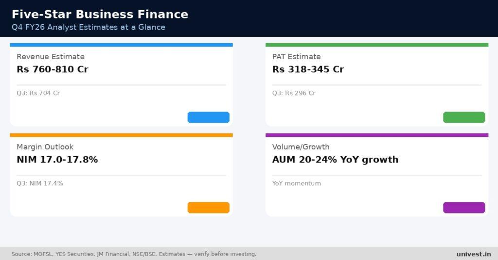 Five-Star Business Finance Q4 FY26 analyst estimates. Source MOFSL, YES Securities, JM Financial.