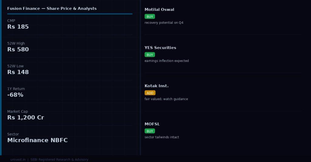 Fusion Finance Share Price and Analyst Ratings