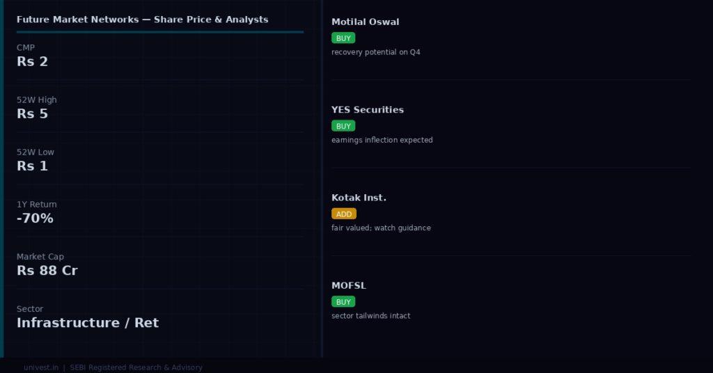Future Market Networks Share Price and Analyst Ratings