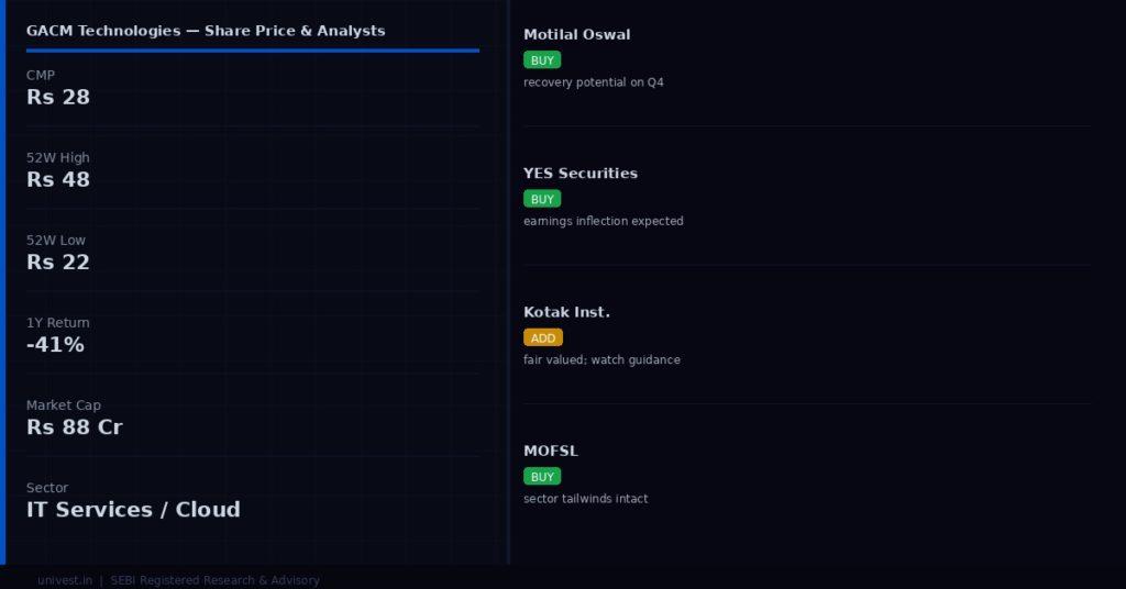 GACM Technologies Share Price and Analyst Ratings
