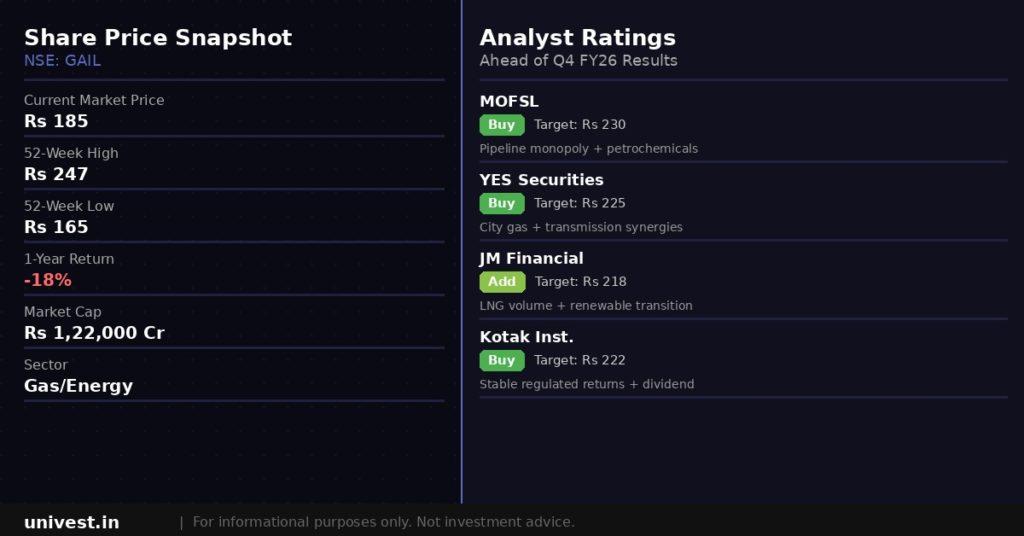 GAIL India Share Price and Analyst Ratings