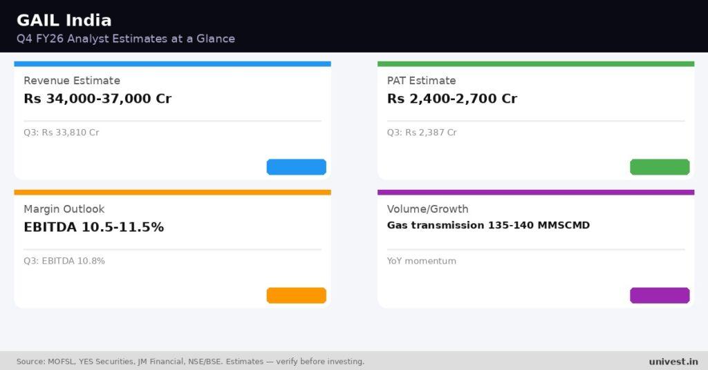 GAIL India Q4 FY26 Earnings Estimates