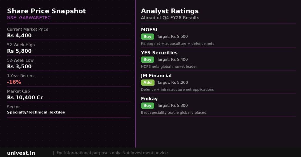 Garware Technical Fibres Share Price and Analyst Ratings