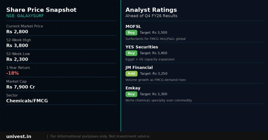 Galaxy Surfactants share price snapshot and analyst ratings. Source: Brokerages, NSE data.