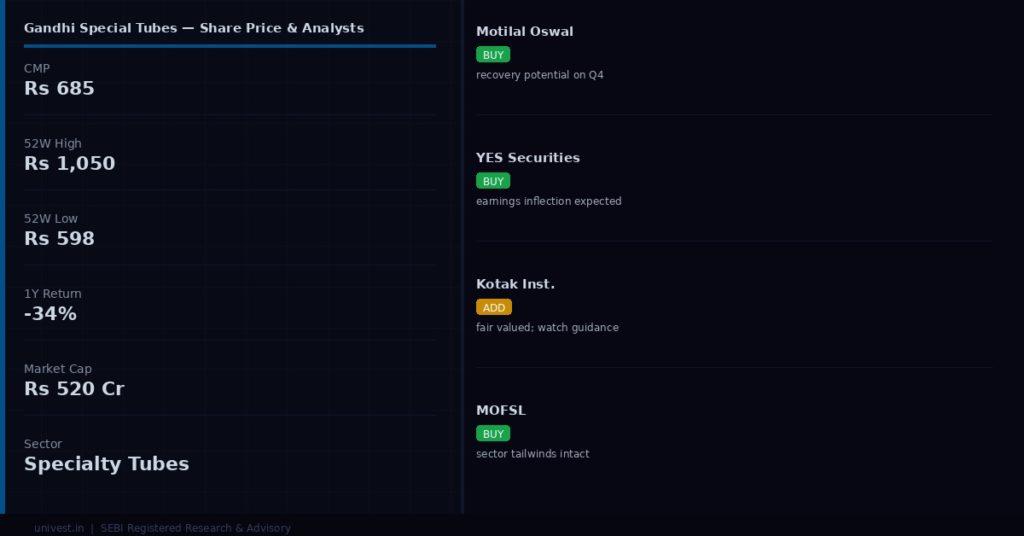 Gandhi Special Tubes Share Price and Analyst Ratings