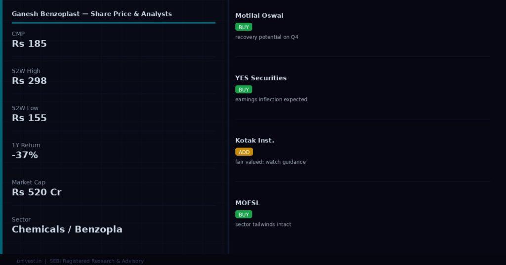 Ganesh Benzoplast Share Price and Analyst Ratings