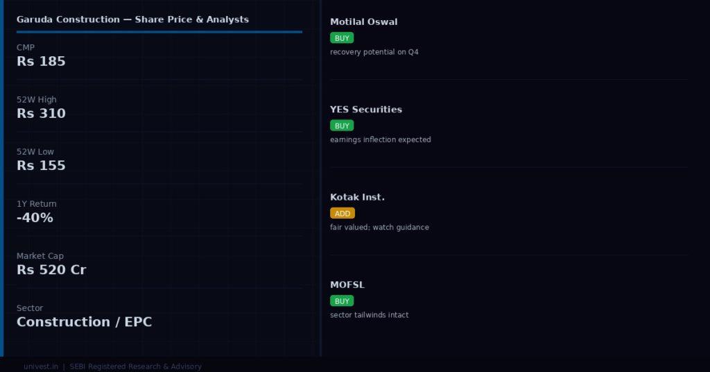 Garuda Construction and Engineering Share Price and Analyst Ratings