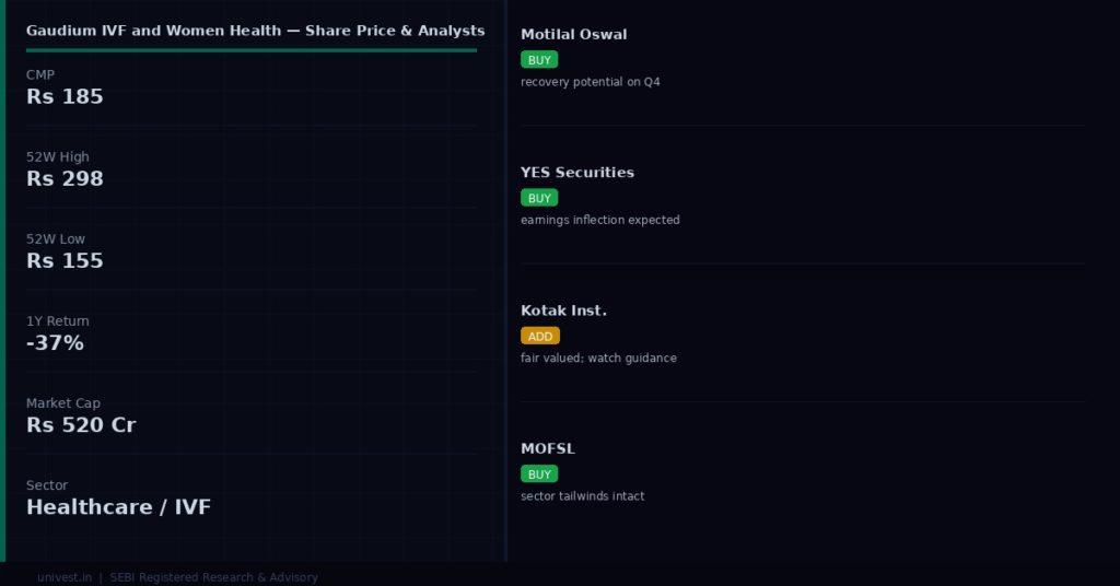 Gaudium IVF and Women Health Share Price and Analyst Ratings