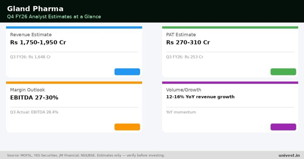 Gland Pharma Q4 FY26 Earnings Estimates