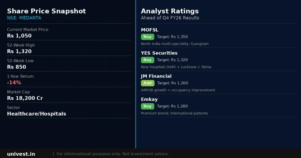 Global Health (Medanta) share price snapshot and analyst ratings. Source: Brokerages, NSE data.