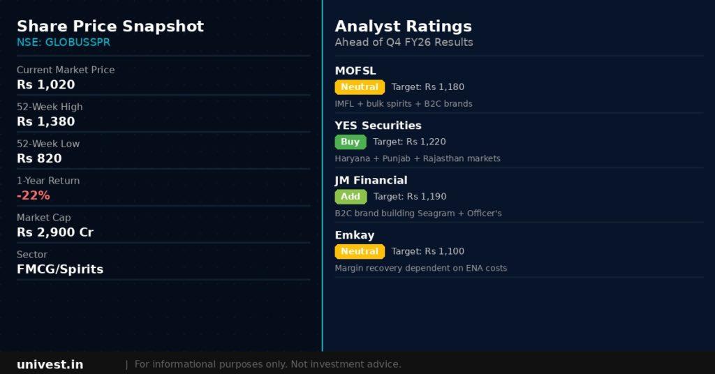 Globus Spirits Share Price and Analyst Ratings