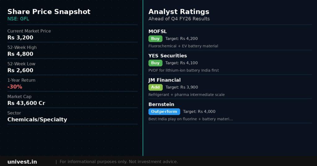 Gujarat Fluorochemicals share price snapshot and analyst ratings. Source Brokerages, NSE data.