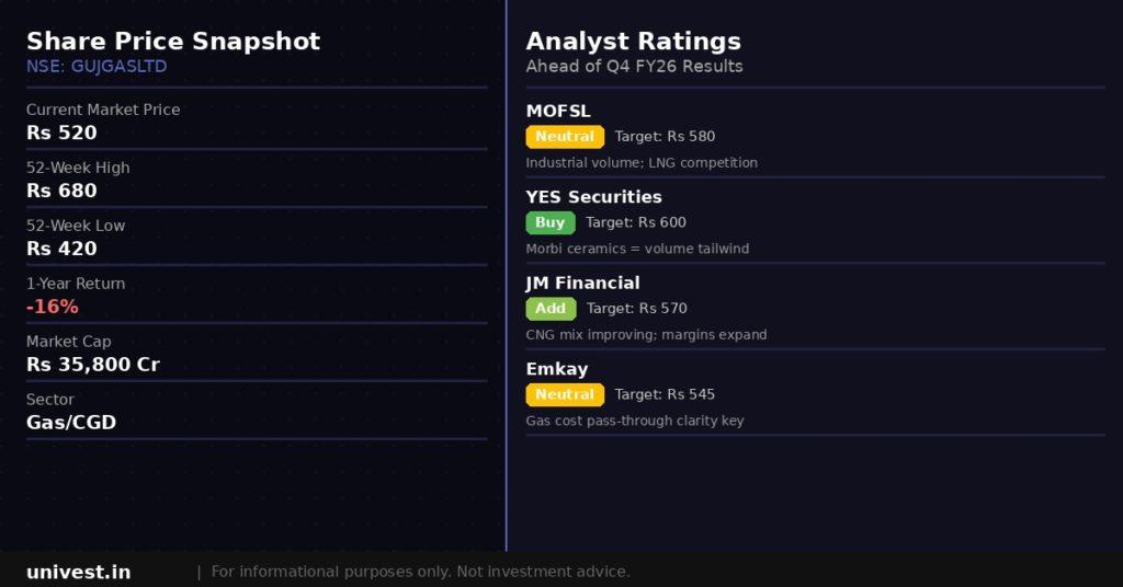 Gujarat Gas Share Price and Analyst Ratings