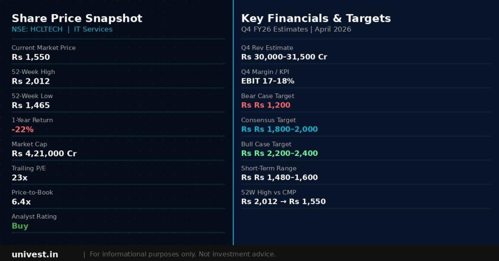 HCL Technologies Share Price Snapshot — April 2026