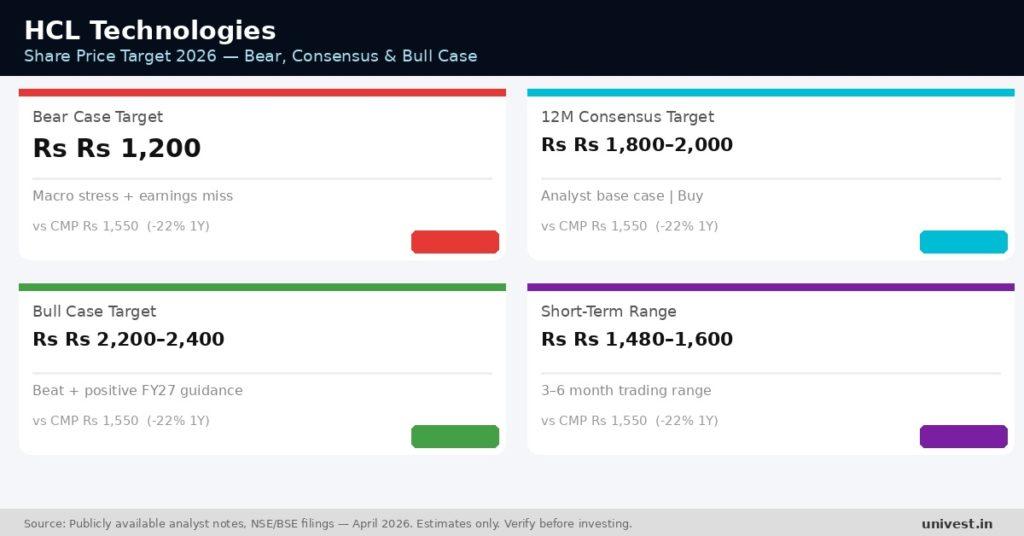 HCL Technologies Share Price Target