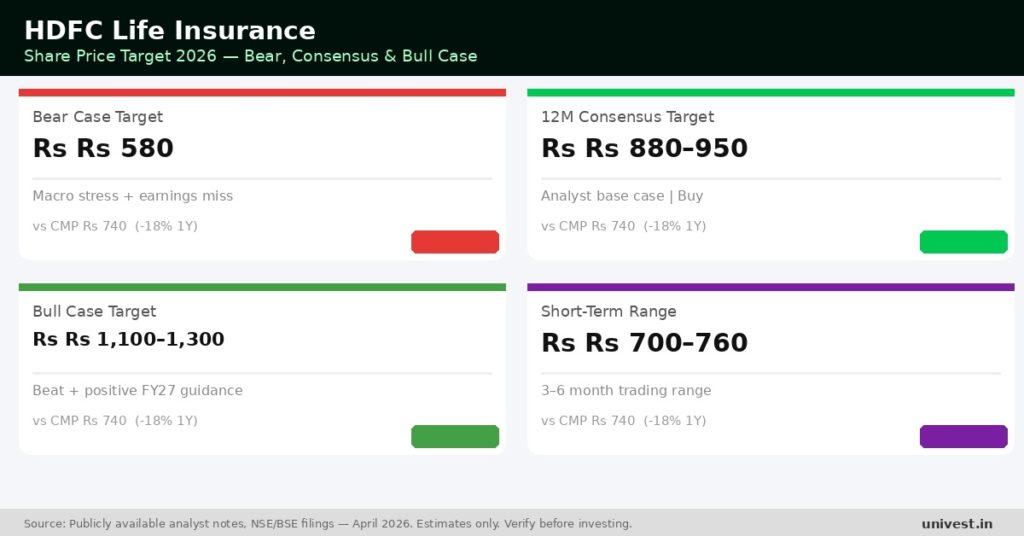 HDFC Life Insurance Share Price Target