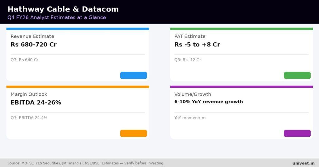Hathway Cable & Datacom Q4 FY26 analyst estimates. Source: MOFSL, YES Securities, JM Financial.