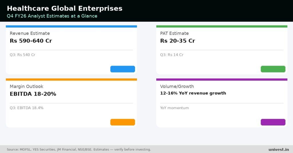 Healthcare Global Enterprises Q4 FY26 analyst estimates. Source: MOFSL, YES Securities, JM Financial.