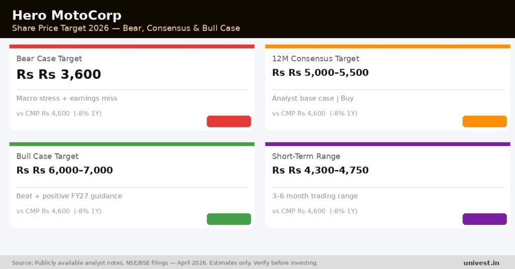 Hero MotoCorp Share Price Target