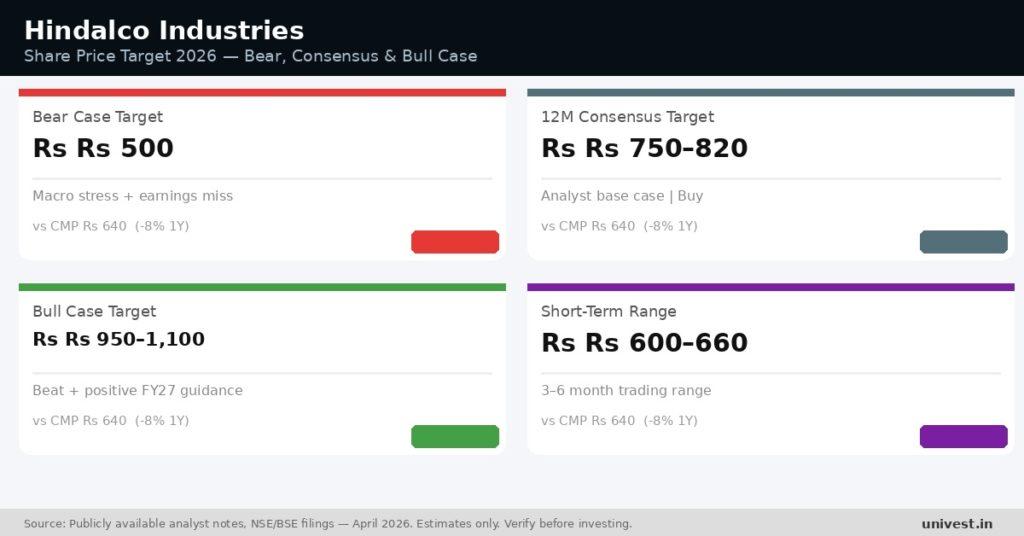 Hindalco Industries Share Price Target
