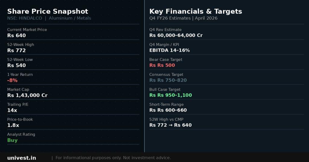 Hindalco Industries Share Price Snapshot