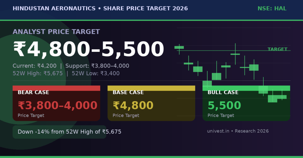 Hindustan Aeronautics Limited Share Price Target