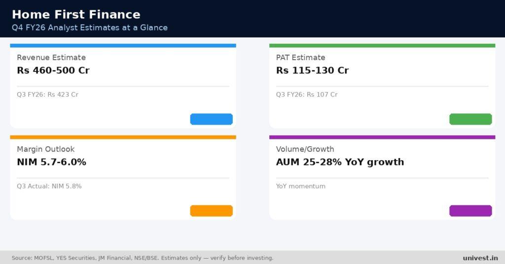 Home First Finance Company India Q4 FY26 analyst estimates. Source MOFSL, YES Securities, JM Financial.